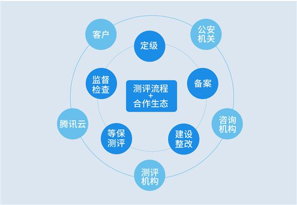 等保2.0发布在即 企业如何做好等保合规？信息咨询服务助力安全升级